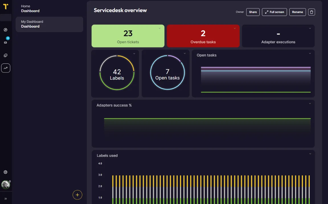 Building a dashboard in Tick